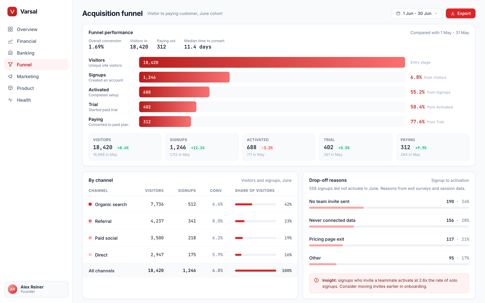Varsal funnel analytics with fictional data